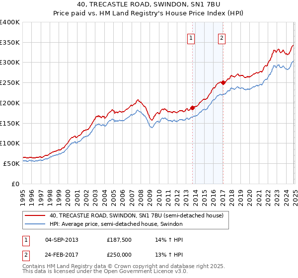 40, TRECASTLE ROAD, SWINDON, SN1 7BU: Price paid vs HM Land Registry's House Price Index