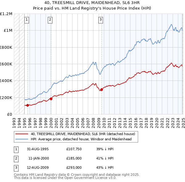 40, TREESMILL DRIVE, MAIDENHEAD, SL6 3HR: Price paid vs HM Land Registry's House Price Index