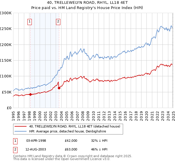 40, TRELLEWELYN ROAD, RHYL, LL18 4ET: Price paid vs HM Land Registry's House Price Index