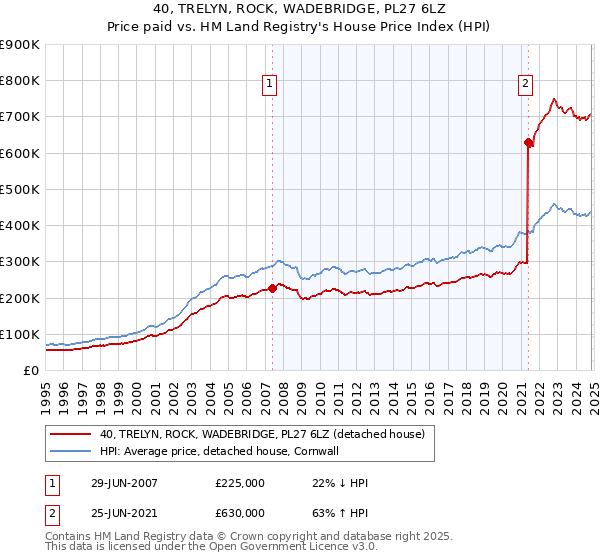 40, TRELYN, ROCK, WADEBRIDGE, PL27 6LZ: Price paid vs HM Land Registry's House Price Index