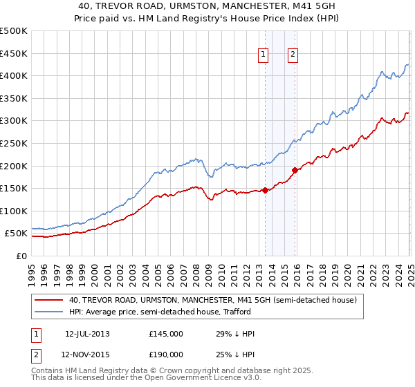 40, TREVOR ROAD, URMSTON, MANCHESTER, M41 5GH: Price paid vs HM Land Registry's House Price Index