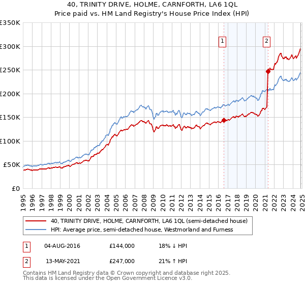 40, TRINITY DRIVE, HOLME, CARNFORTH, LA6 1QL: Price paid vs HM Land Registry's House Price Index