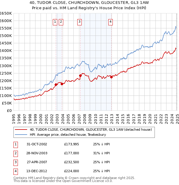 40, TUDOR CLOSE, CHURCHDOWN, GLOUCESTER, GL3 1AW: Price paid vs HM Land Registry's House Price Index