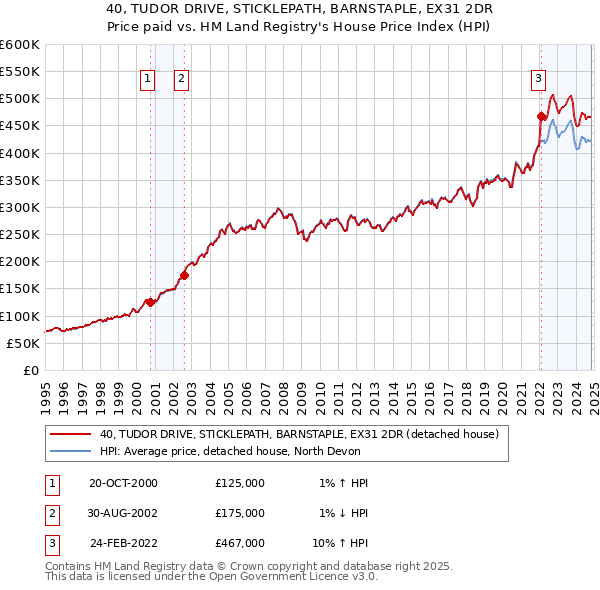 40, TUDOR DRIVE, STICKLEPATH, BARNSTAPLE, EX31 2DR: Price paid vs HM Land Registry's House Price Index