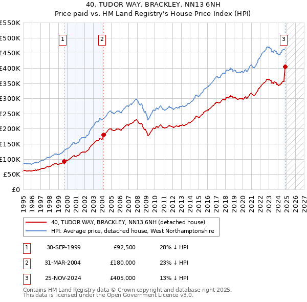 40, TUDOR WAY, BRACKLEY, NN13 6NH: Price paid vs HM Land Registry's House Price Index