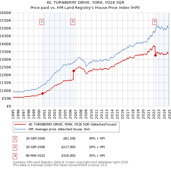 40, TURNBERRY DRIVE, YORK, YO26 5QR: Price paid vs HM Land Registry's House Price Index