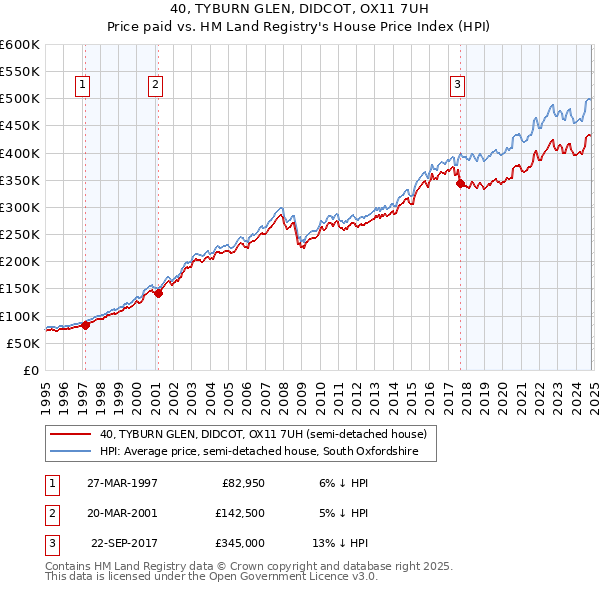 40, TYBURN GLEN, DIDCOT, OX11 7UH: Price paid vs HM Land Registry's House Price Index