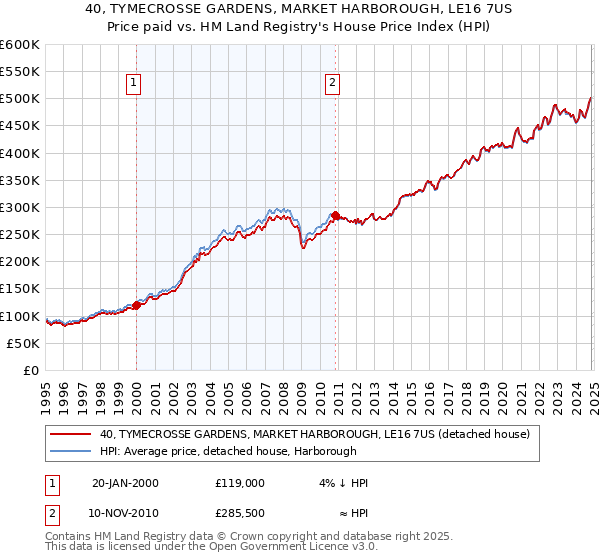 40, TYMECROSSE GARDENS, MARKET HARBOROUGH, LE16 7US: Price paid vs HM Land Registry's House Price Index