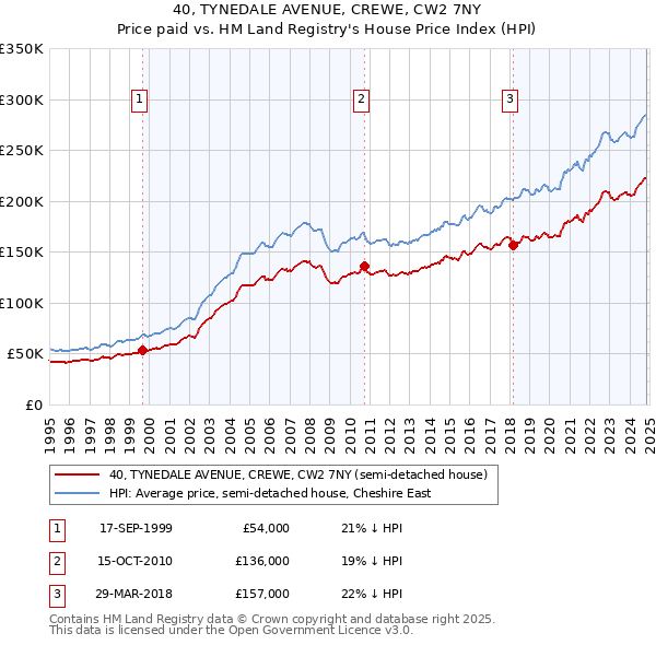 40, TYNEDALE AVENUE, CREWE, CW2 7NY: Price paid vs HM Land Registry's House Price Index