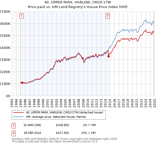 40, UPPER PARK, HARLOW, CM20 1TW: Price paid vs HM Land Registry's House Price Index