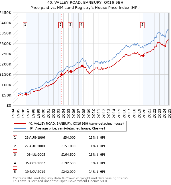 40, VALLEY ROAD, BANBURY, OX16 9BH: Price paid vs HM Land Registry's House Price Index