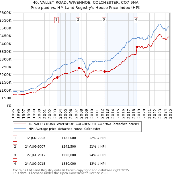 40, VALLEY ROAD, WIVENHOE, COLCHESTER, CO7 9NA: Price paid vs HM Land Registry's House Price Index