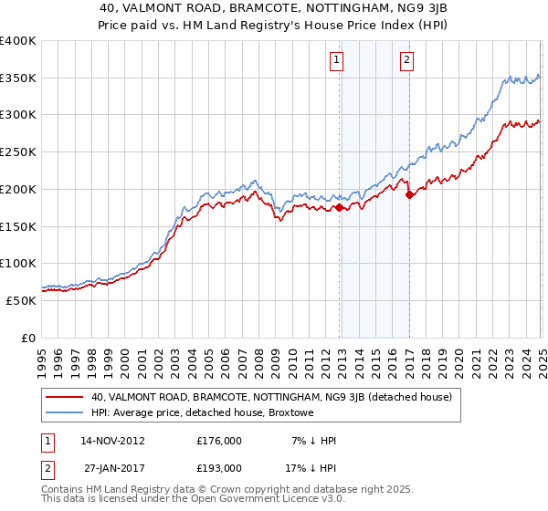 40, VALMONT ROAD, BRAMCOTE, NOTTINGHAM, NG9 3JB: Price paid vs HM Land Registry's House Price Index