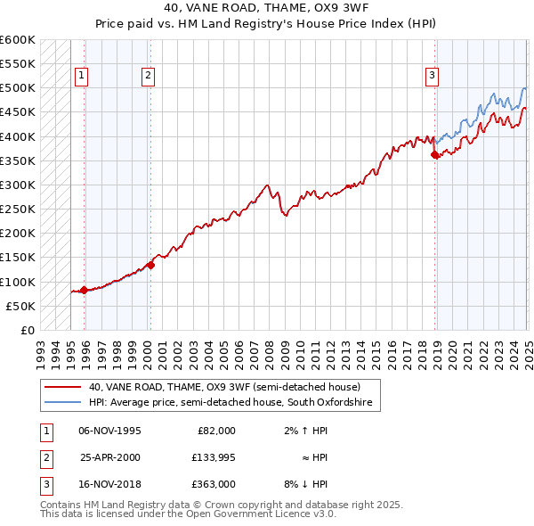 40, VANE ROAD, THAME, OX9 3WF: Price paid vs HM Land Registry's House Price Index