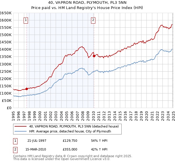 40, VAPRON ROAD, PLYMOUTH, PL3 5NN: Price paid vs HM Land Registry's House Price Index