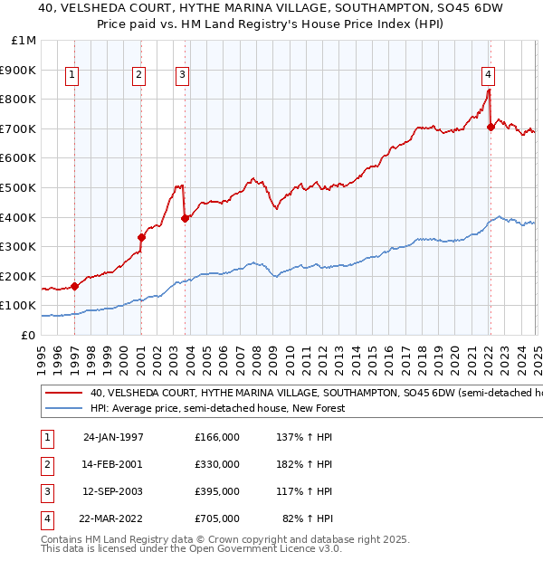 40, VELSHEDA COURT, HYTHE MARINA VILLAGE, SOUTHAMPTON, SO45 6DW: Price paid vs HM Land Registry's House Price Index