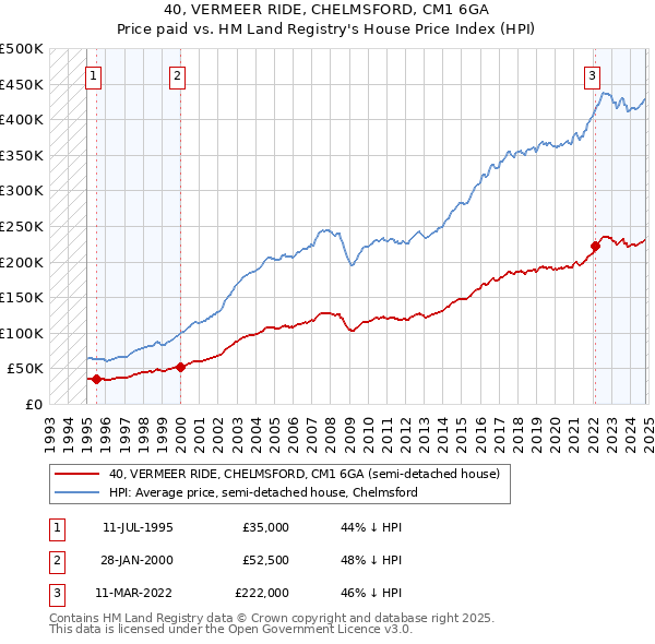 40, VERMEER RIDE, CHELMSFORD, CM1 6GA: Price paid vs HM Land Registry's House Price Index