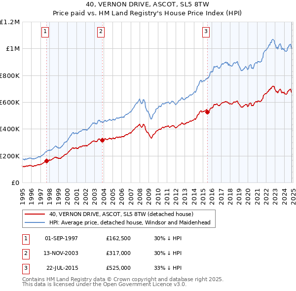 40, VERNON DRIVE, ASCOT, SL5 8TW: Price paid vs HM Land Registry's House Price Index