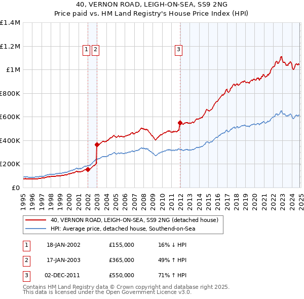 40, VERNON ROAD, LEIGH-ON-SEA, SS9 2NG: Price paid vs HM Land Registry's House Price Index