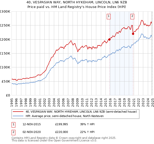 40, VESPASIAN WAY, NORTH HYKEHAM, LINCOLN, LN6 9ZB: Price paid vs HM Land Registry's House Price Index