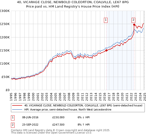 40, VICARAGE CLOSE, NEWBOLD COLEORTON, COALVILLE, LE67 8PG: Price paid vs HM Land Registry's House Price Index