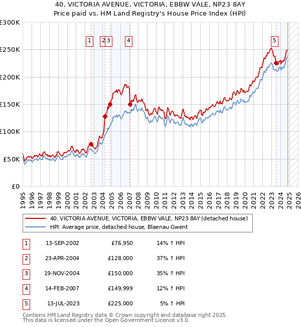 40, VICTORIA AVENUE, VICTORIA, EBBW VALE, NP23 8AY: Price paid vs HM Land Registry's House Price Index