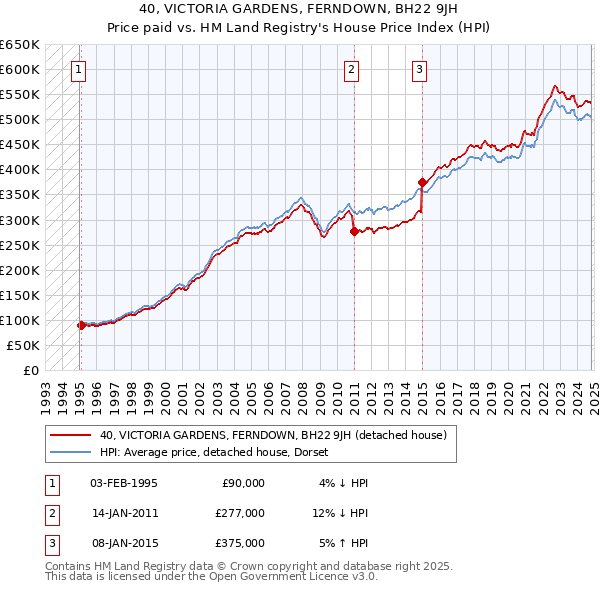 40, VICTORIA GARDENS, FERNDOWN, BH22 9JH: Price paid vs HM Land Registry's House Price Index