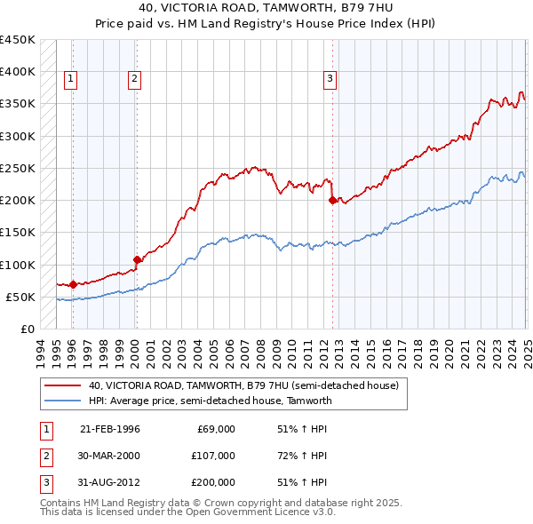 40, VICTORIA ROAD, TAMWORTH, B79 7HU: Price paid vs HM Land Registry's House Price Index