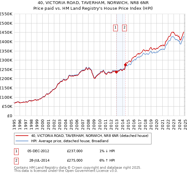 40, VICTORIA ROAD, TAVERHAM, NORWICH, NR8 6NR: Price paid vs HM Land Registry's House Price Index