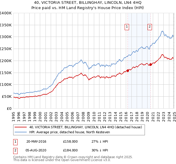 40, VICTORIA STREET, BILLINGHAY, LINCOLN, LN4 4HQ: Price paid vs HM Land Registry's House Price Index