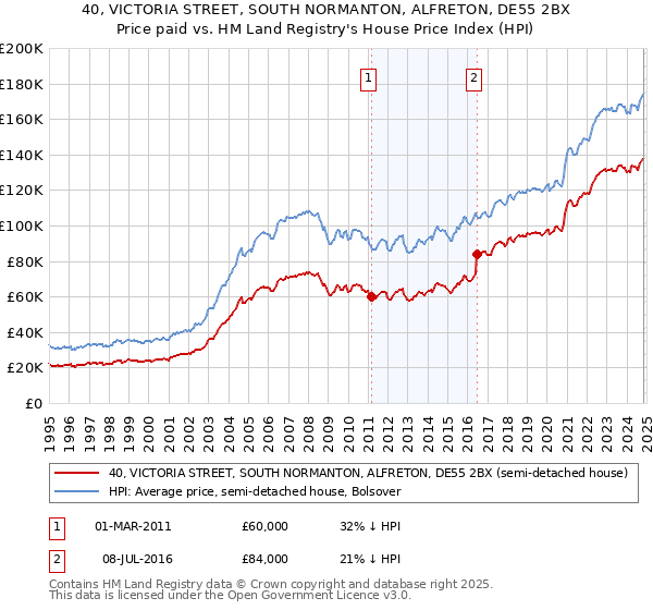 40, VICTORIA STREET, SOUTH NORMANTON, ALFRETON, DE55 2BX: Price paid vs HM Land Registry's House Price Index