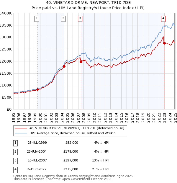 40, VINEYARD DRIVE, NEWPORT, TF10 7DE: Price paid vs HM Land Registry's House Price Index