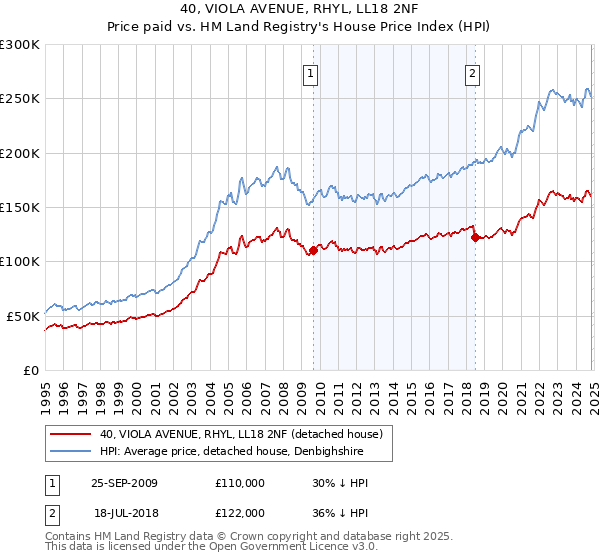 40, VIOLA AVENUE, RHYL, LL18 2NF: Price paid vs HM Land Registry's House Price Index