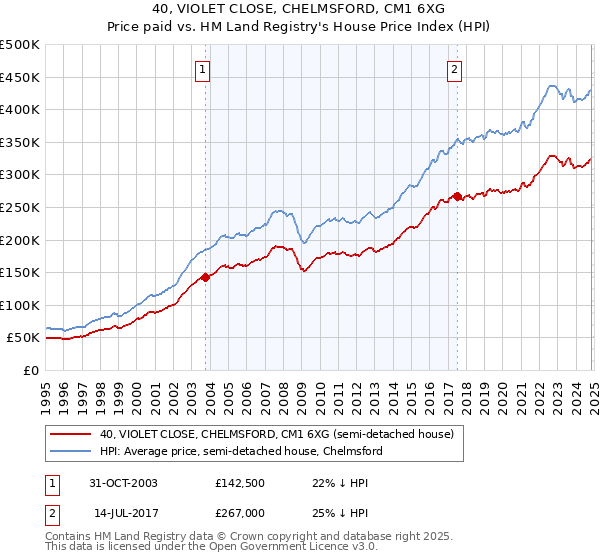 40, VIOLET CLOSE, CHELMSFORD, CM1 6XG: Price paid vs HM Land Registry's House Price Index