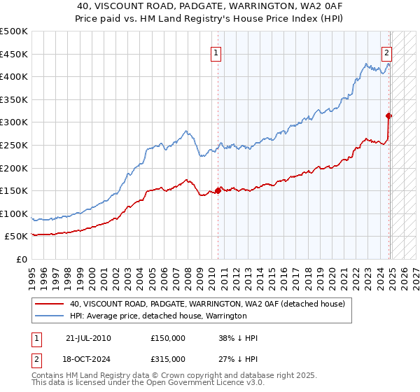 40, VISCOUNT ROAD, PADGATE, WARRINGTON, WA2 0AF: Price paid vs HM Land Registry's House Price Index