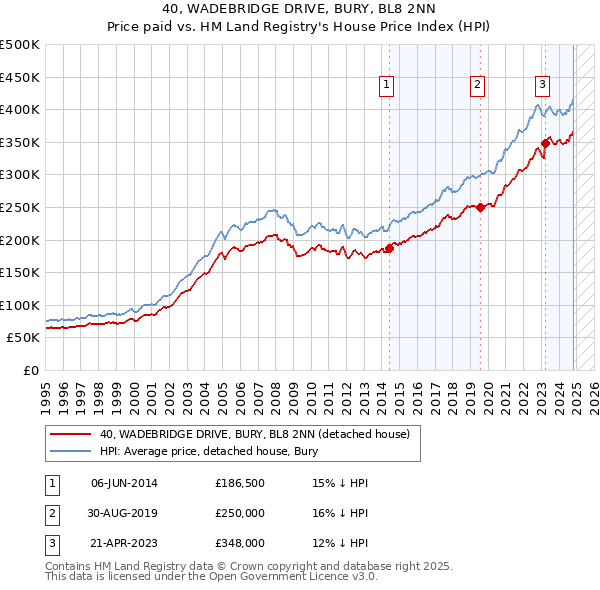 40, WADEBRIDGE DRIVE, BURY, BL8 2NN: Price paid vs HM Land Registry's House Price Index