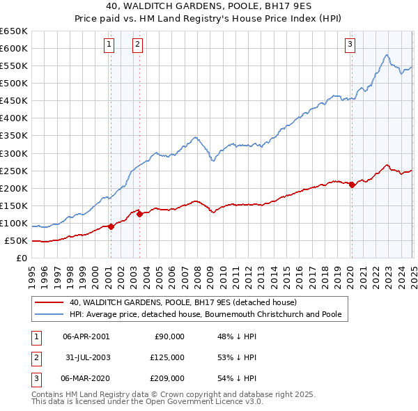 40, WALDITCH GARDENS, POOLE, BH17 9ES: Price paid vs HM Land Registry's House Price Index