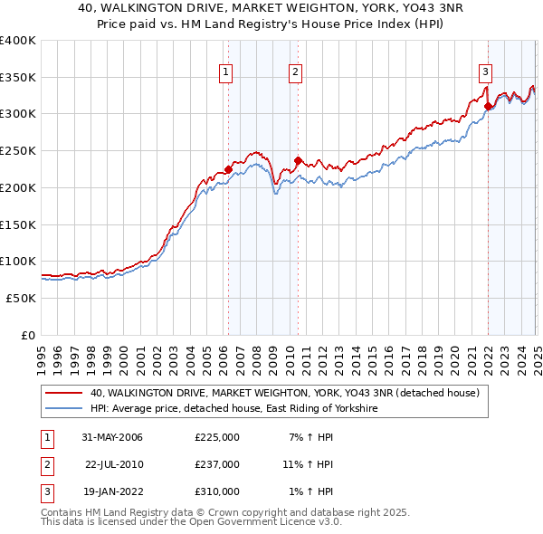 40, WALKINGTON DRIVE, MARKET WEIGHTON, YORK, YO43 3NR: Price paid vs HM Land Registry's House Price Index