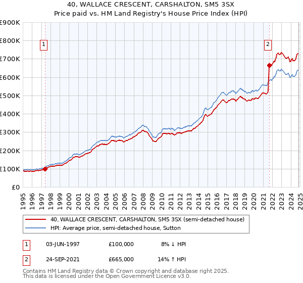 40, WALLACE CRESCENT, CARSHALTON, SM5 3SX: Price paid vs HM Land Registry's House Price Index