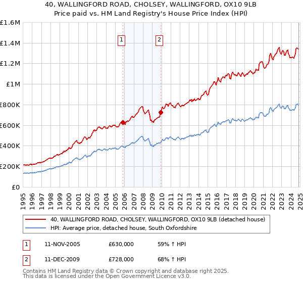 40, WALLINGFORD ROAD, CHOLSEY, WALLINGFORD, OX10 9LB: Price paid vs HM Land Registry's House Price Index