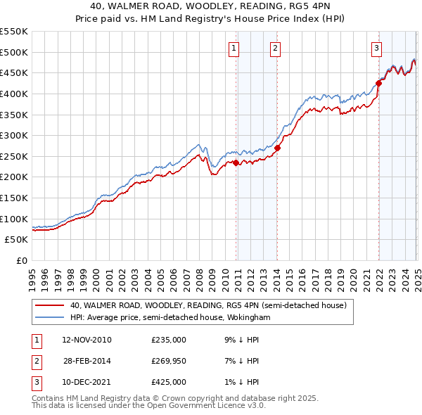 40, WALMER ROAD, WOODLEY, READING, RG5 4PN: Price paid vs HM Land Registry's House Price Index