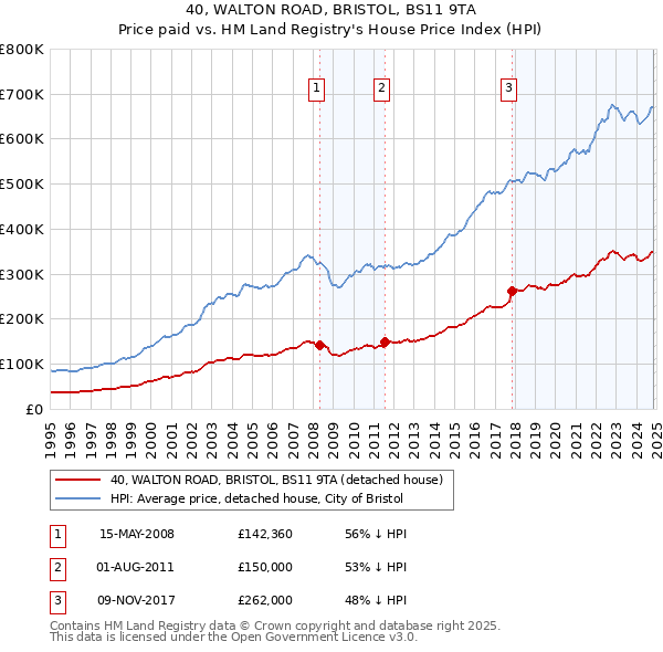 40, WALTON ROAD, BRISTOL, BS11 9TA: Price paid vs HM Land Registry's House Price Index