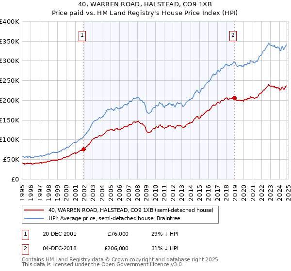 40, WARREN ROAD, HALSTEAD, CO9 1XB: Price paid vs HM Land Registry's House Price Index