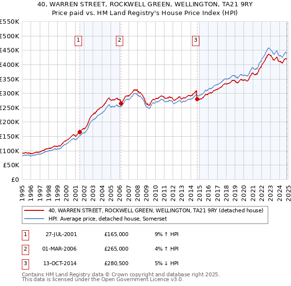 40, WARREN STREET, ROCKWELL GREEN, WELLINGTON, TA21 9RY: Price paid vs HM Land Registry's House Price Index