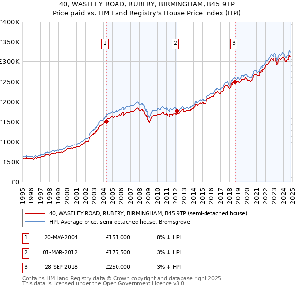 40, WASELEY ROAD, RUBERY, BIRMINGHAM, B45 9TP: Price paid vs HM Land Registry's House Price Index