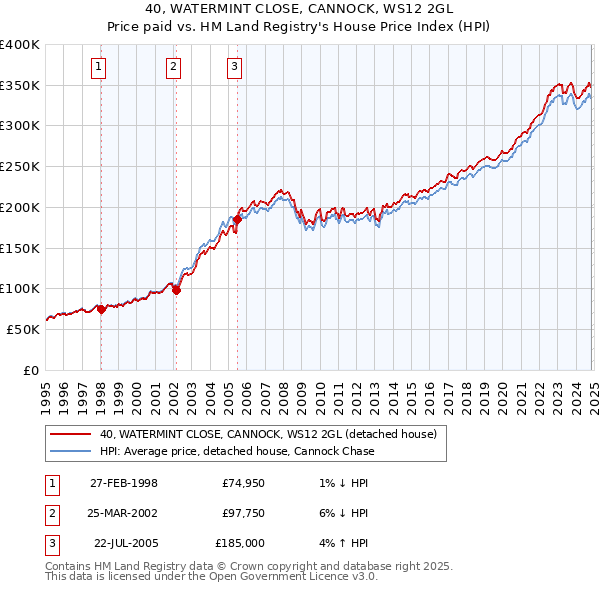 40, WATERMINT CLOSE, CANNOCK, WS12 2GL: Price paid vs HM Land Registry's House Price Index