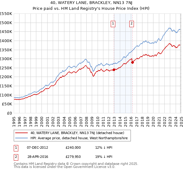 40, WATERY LANE, BRACKLEY, NN13 7NJ: Price paid vs HM Land Registry's House Price Index