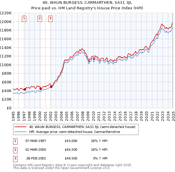 40, WAUN BURGESS, CARMARTHEN, SA31 3JL: Price paid vs HM Land Registry's House Price Index