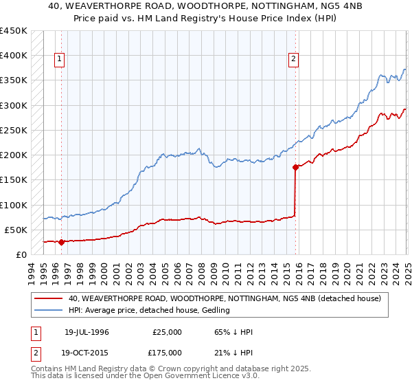 40, WEAVERTHORPE ROAD, WOODTHORPE, NOTTINGHAM, NG5 4NB: Price paid vs HM Land Registry's House Price Index