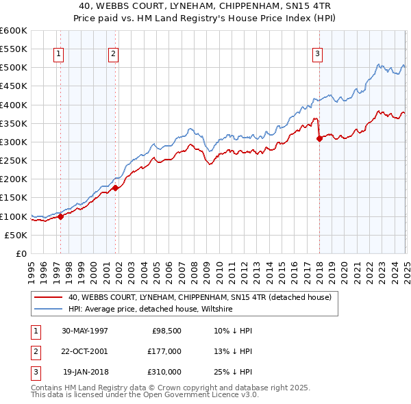 40, WEBBS COURT, LYNEHAM, CHIPPENHAM, SN15 4TR: Price paid vs HM Land Registry's House Price Index